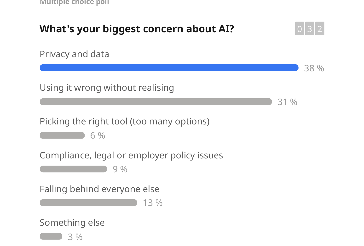 Slido multiple choice poll: biggest concern about AI, privacy and data 38%, using it wrong 31%