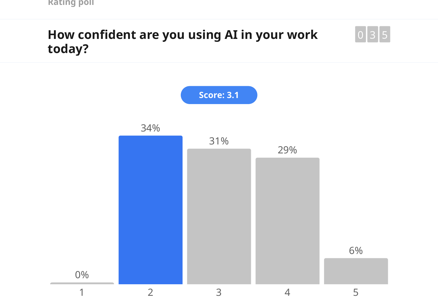Slido rating poll: how confident are you using AI in your work today, average score 3.1 out of 5