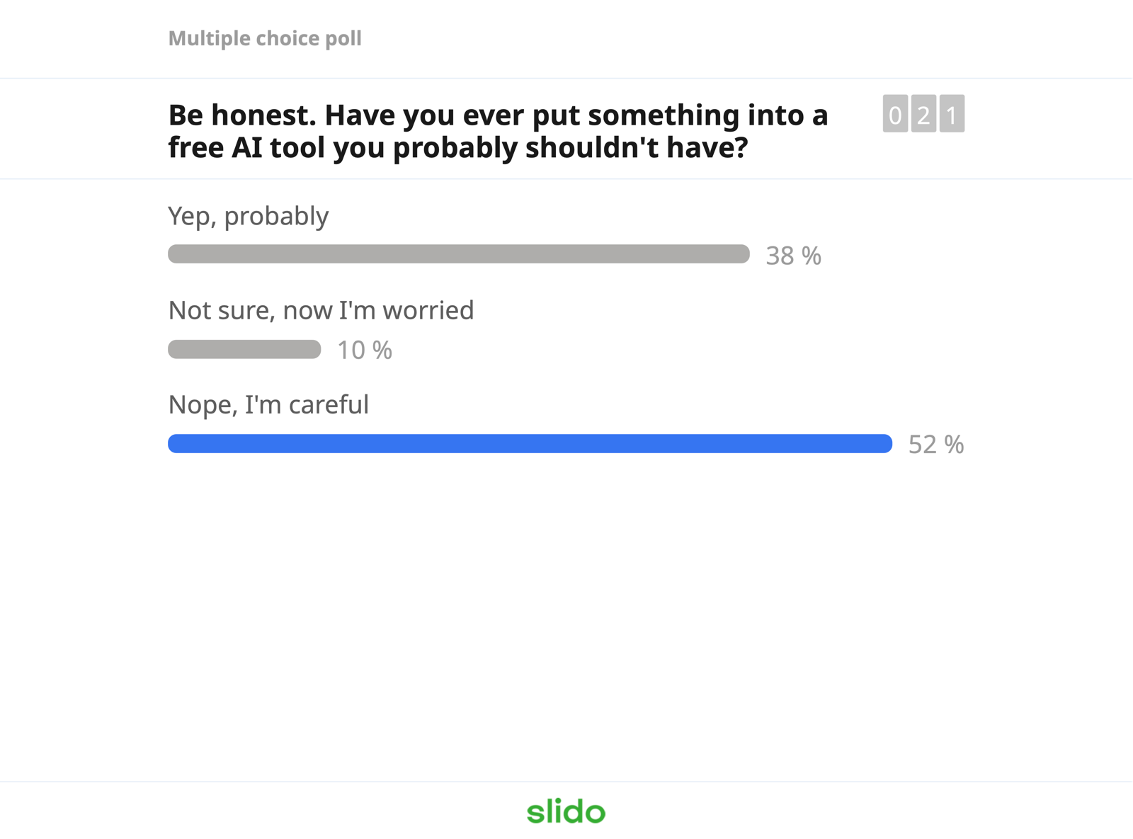 Slido poll: be honest, have you ever put something into a free AI tool you probably shouldn't have? Yep probably 38%, not sure and now worried 10%, nope careful 52%